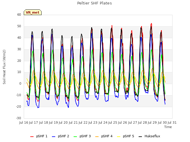 plot of Peltier SHF Plates