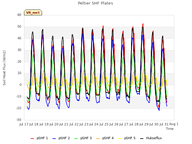 plot of Peltier SHF Plates