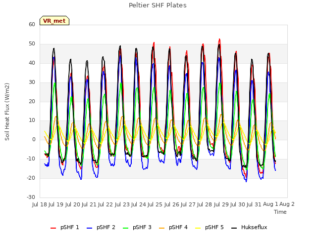 plot of Peltier SHF Plates