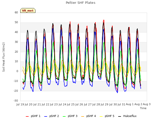 plot of Peltier SHF Plates