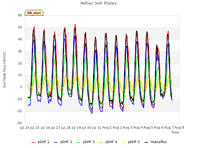 plot of Peltier SHF Plates