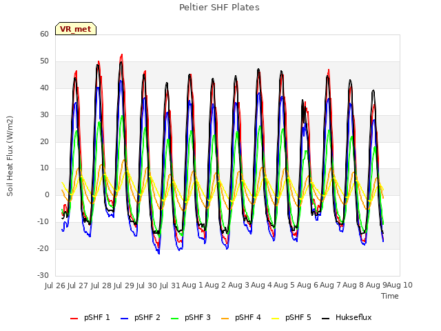 plot of Peltier SHF Plates