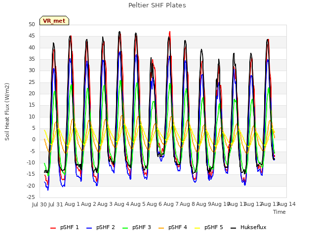 plot of Peltier SHF Plates