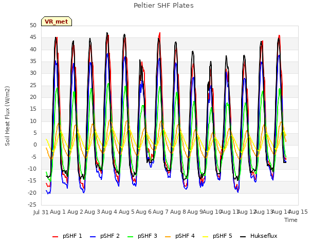 plot of Peltier SHF Plates