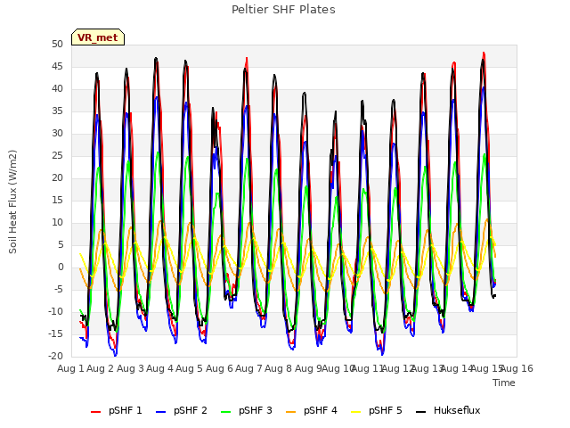 plot of Peltier SHF Plates