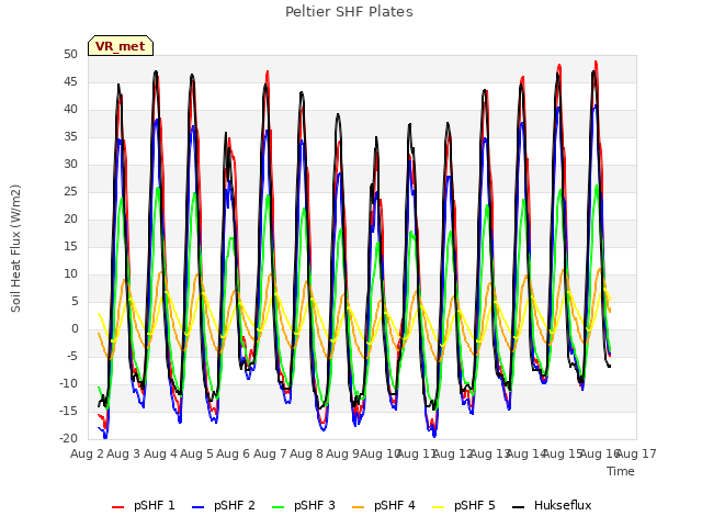 plot of Peltier SHF Plates