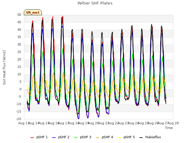 plot of Peltier SHF Plates