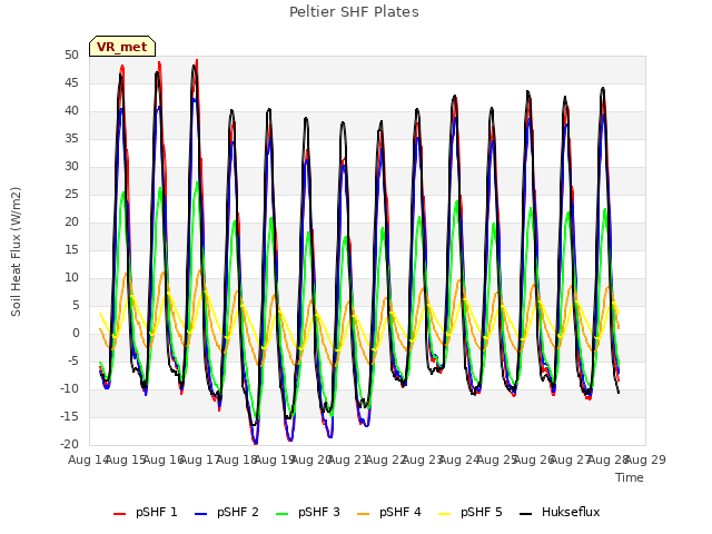 plot of Peltier SHF Plates