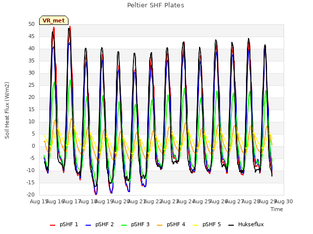 plot of Peltier SHF Plates