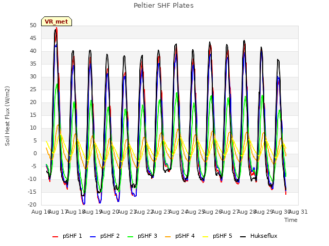 plot of Peltier SHF Plates