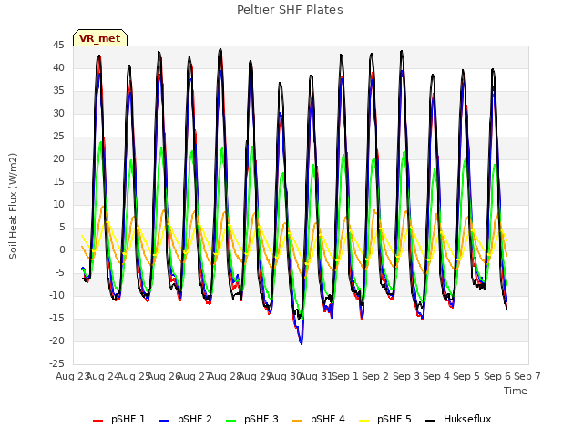 plot of Peltier SHF Plates