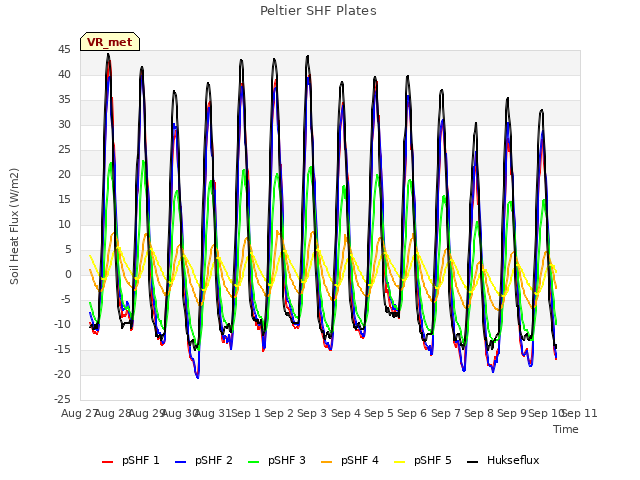 plot of Peltier SHF Plates