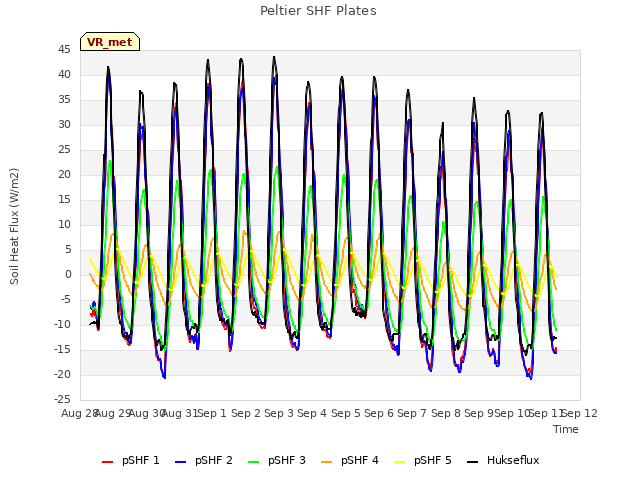 plot of Peltier SHF Plates