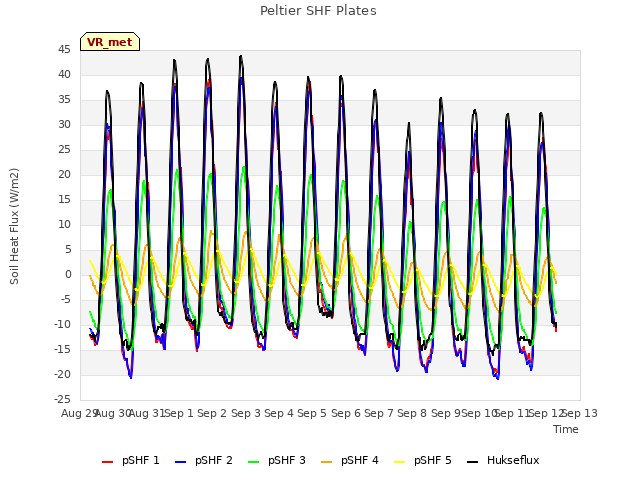 plot of Peltier SHF Plates