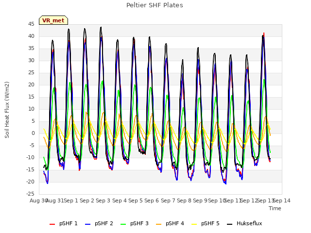 plot of Peltier SHF Plates