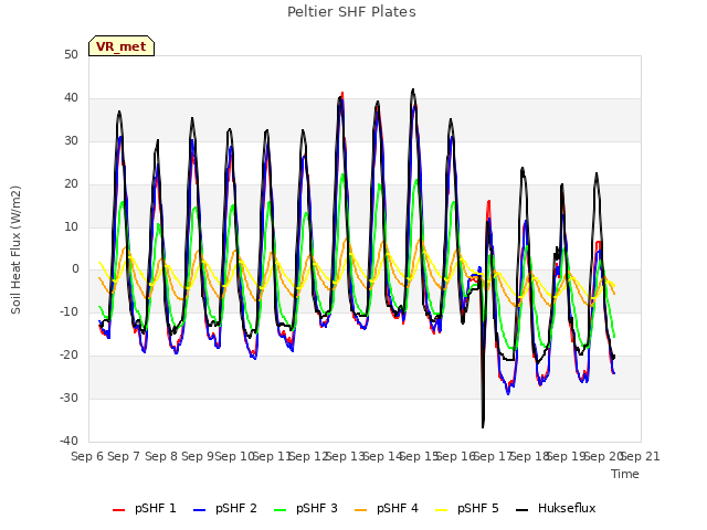 plot of Peltier SHF Plates