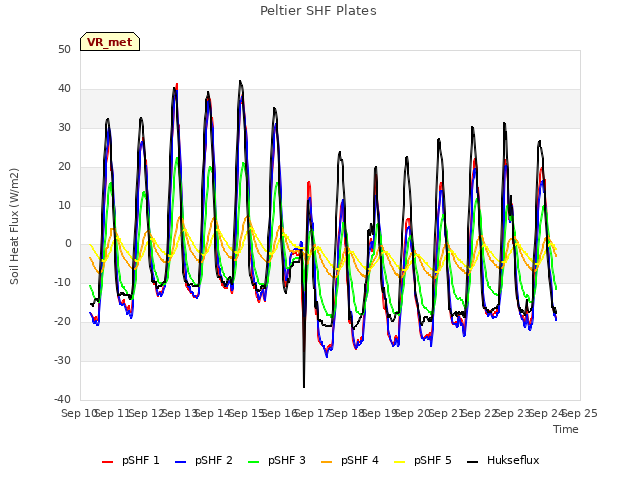 plot of Peltier SHF Plates