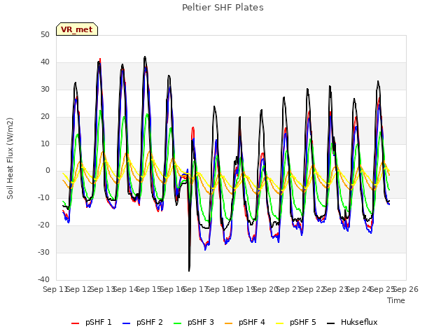 plot of Peltier SHF Plates