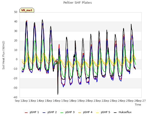 plot of Peltier SHF Plates