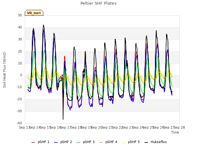 plot of Peltier SHF Plates