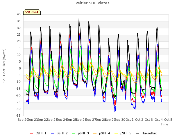 plot of Peltier SHF Plates