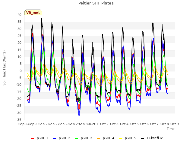 plot of Peltier SHF Plates