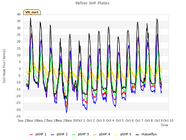 plot of Peltier SHF Plates