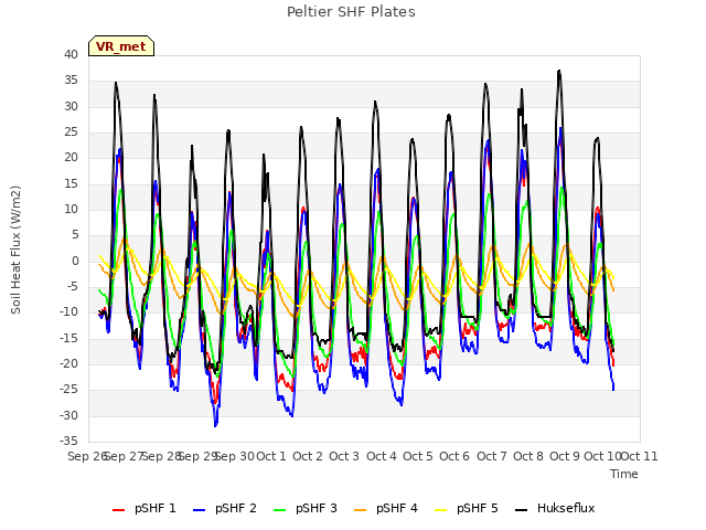 plot of Peltier SHF Plates