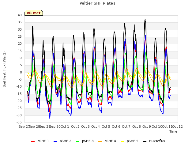 plot of Peltier SHF Plates