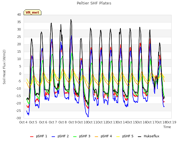 plot of Peltier SHF Plates