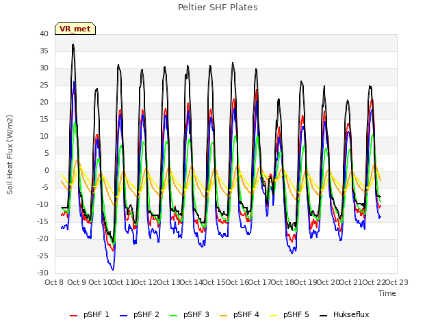 plot of Peltier SHF Plates