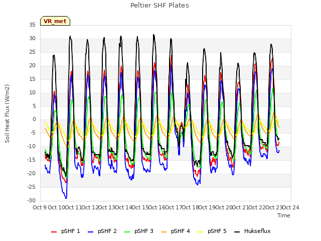 plot of Peltier SHF Plates