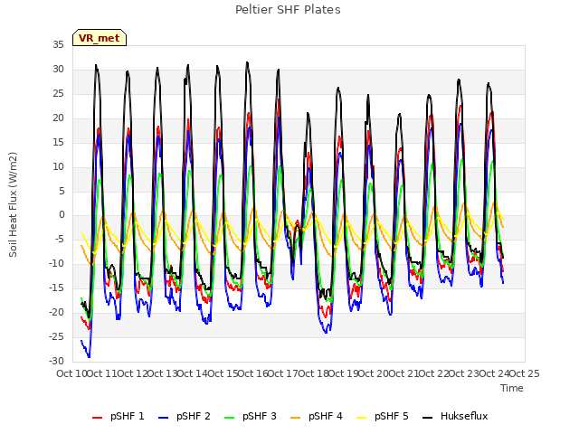 plot of Peltier SHF Plates