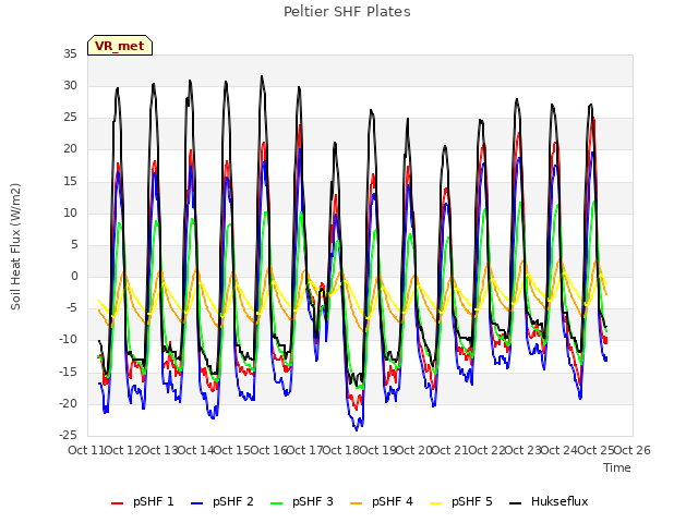 plot of Peltier SHF Plates