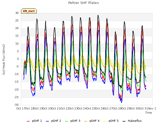 plot of Peltier SHF Plates