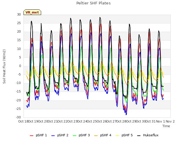 plot of Peltier SHF Plates