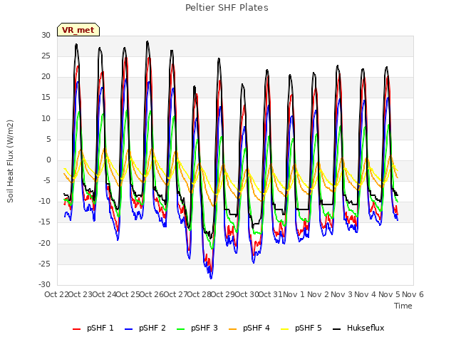 plot of Peltier SHF Plates