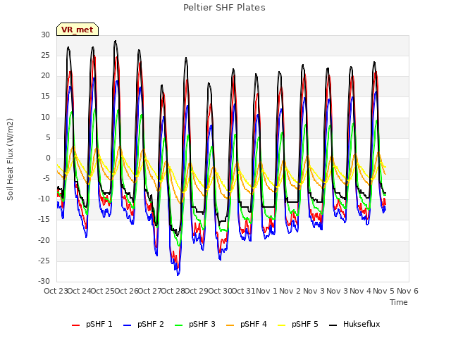 plot of Peltier SHF Plates