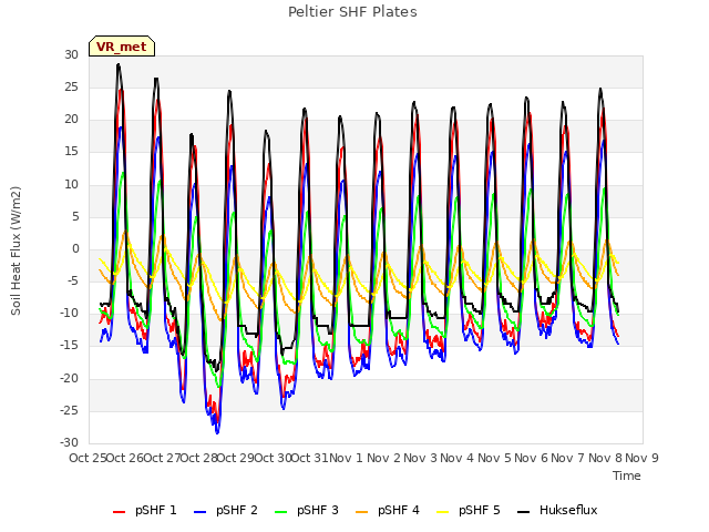 plot of Peltier SHF Plates