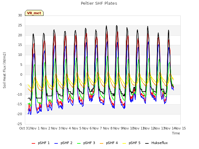 plot of Peltier SHF Plates