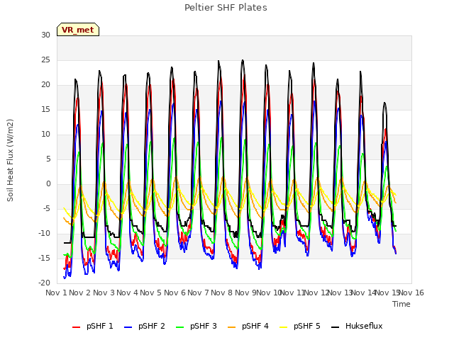 plot of Peltier SHF Plates