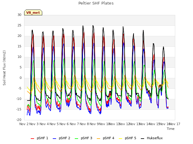 plot of Peltier SHF Plates