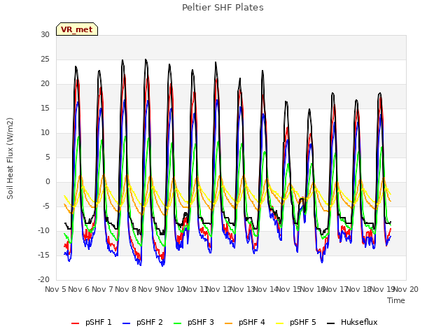 plot of Peltier SHF Plates