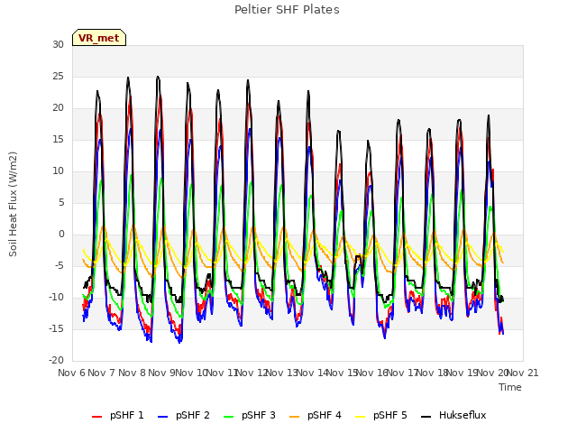 plot of Peltier SHF Plates