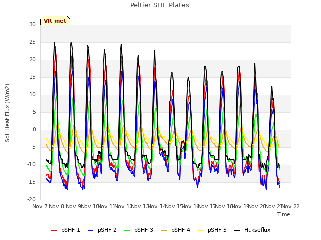plot of Peltier SHF Plates