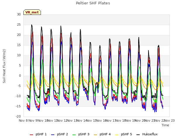 plot of Peltier SHF Plates