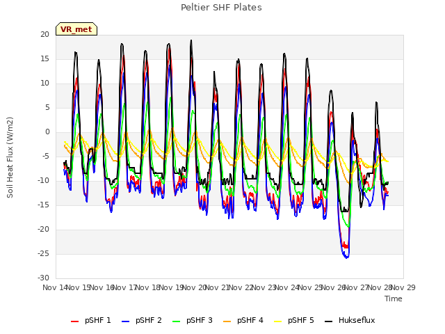 plot of Peltier SHF Plates