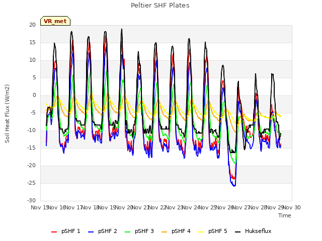 plot of Peltier SHF Plates