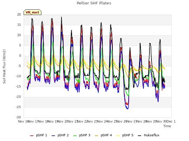 plot of Peltier SHF Plates