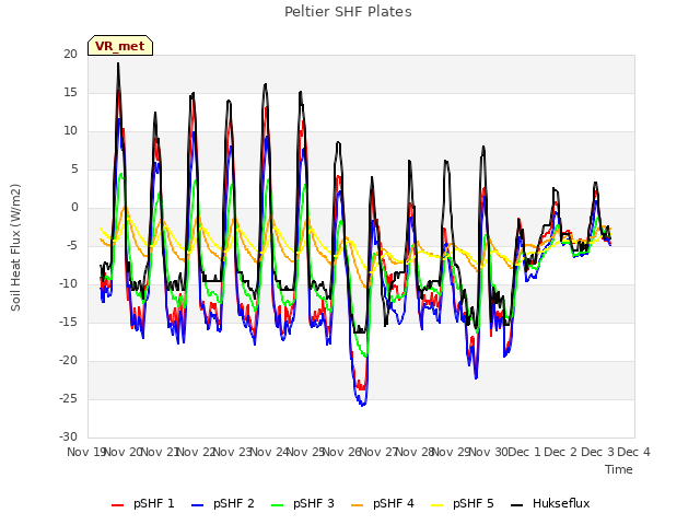 plot of Peltier SHF Plates